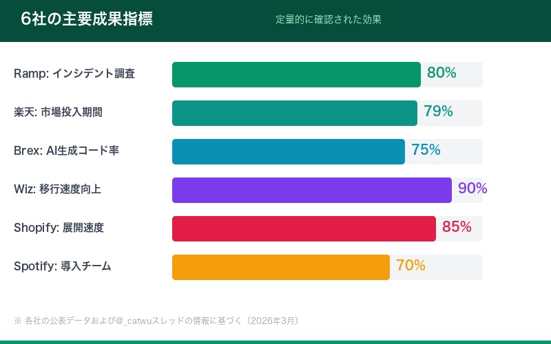 6社の導入効果メトリクス比較