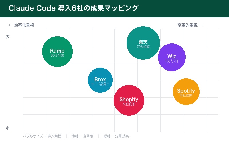 Claude Code導入6社の成果概要