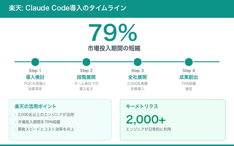 楽天の市場投入時間79%短縮タイムライン