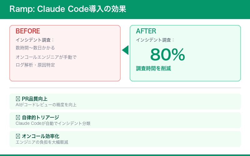 Ramp社のClaude Code導入成果