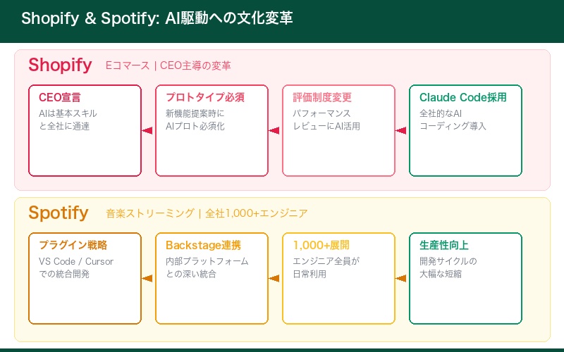 ShopifyとSpotifyにおけるエンジニアの役割変化