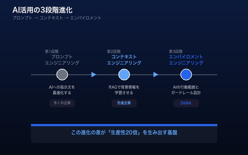 プロンプト→コンテキスト→エンバイロメントの3段階進化を示すタイムライン