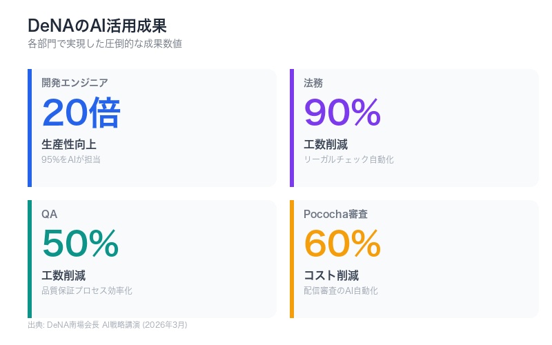 DeNAのAI活用成果の全体像を示すインフォグラフィック