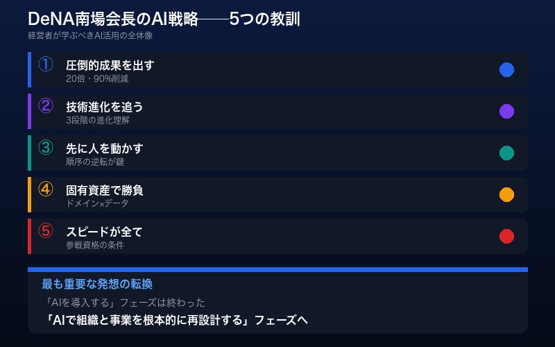 DeNA南場会長のAI戦略まとめインフォグラフィック