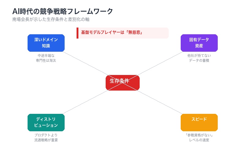 AI時代の競争戦略フレームワーク マインドマップ