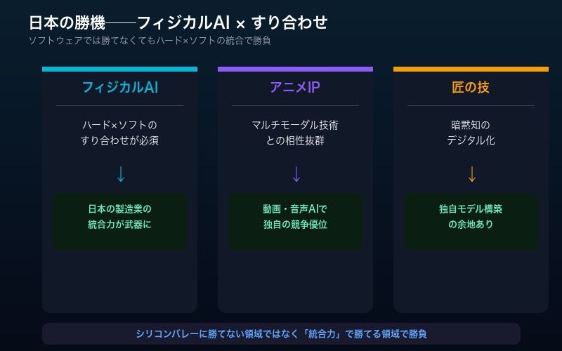 日本のフィジカルAI×すり合わせの強みを示す構造図