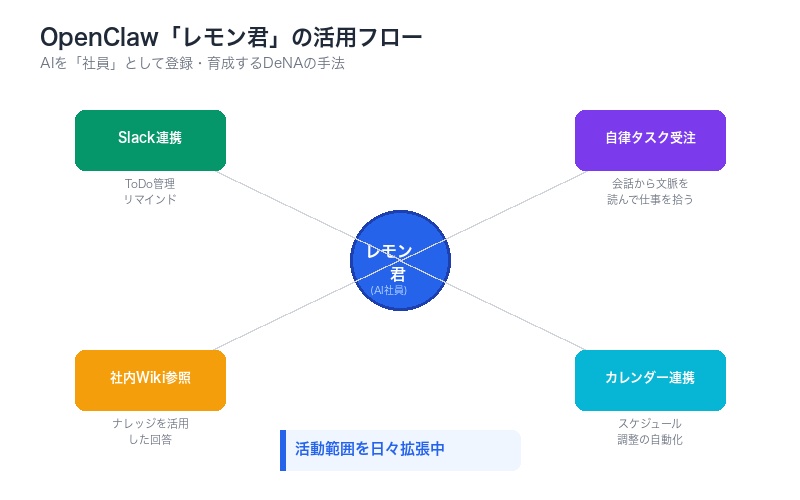OpenClawを社員「レモン君」として活用するDeNAの運用フロー図