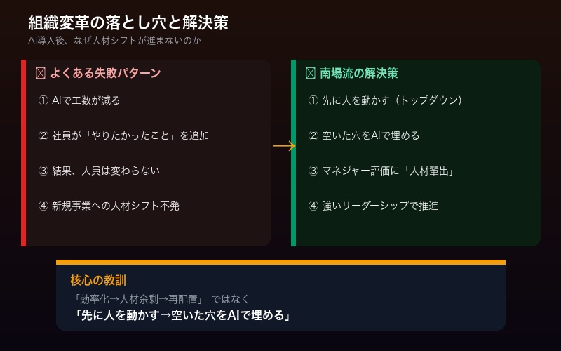 AI導入後の組織変革の落とし穴と解決策を示す対比図