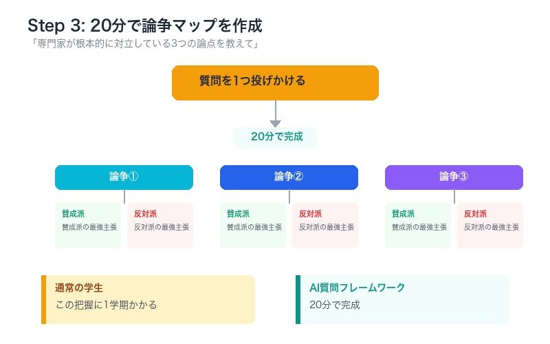 専門家の対立論点マップを20分で作成するプロセスのフローチャート
