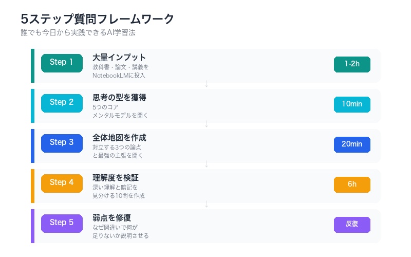 5ステップ質問フレームワークのタイムライン図