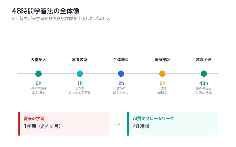 MIT院生が48時間で資格試験を突破した学習法の全体像