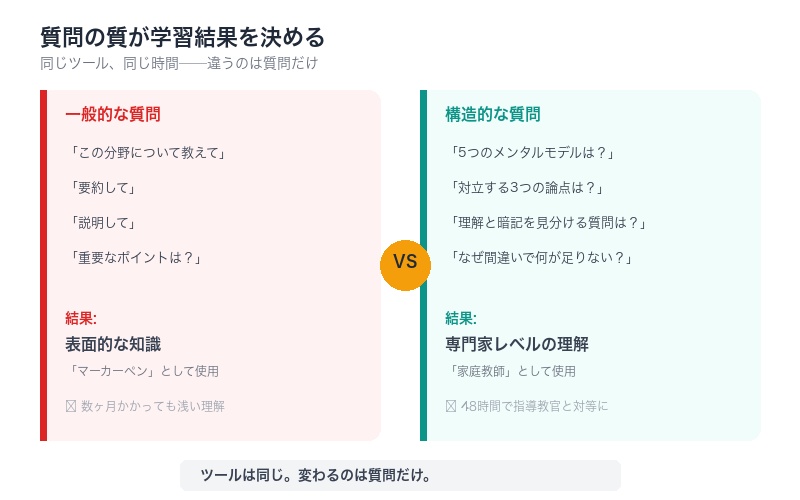 質問の質による学習効果の違いを示す比較図