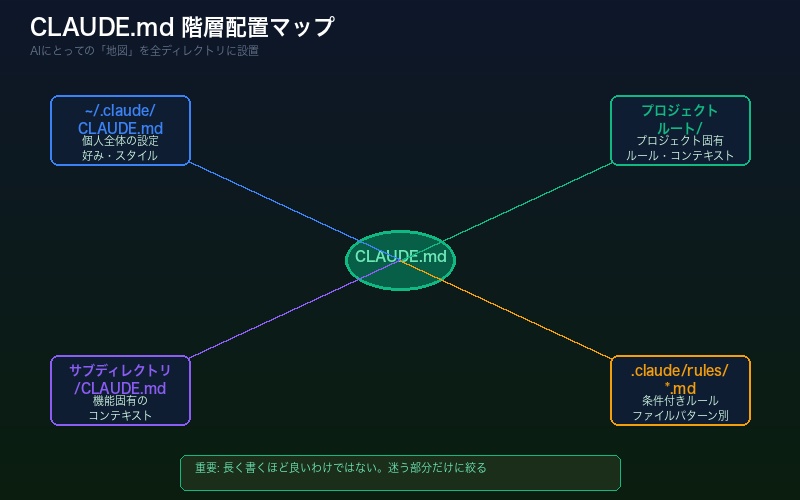 CLAUDE.mdのディレクトリ配置と役割を示すマインドマップ