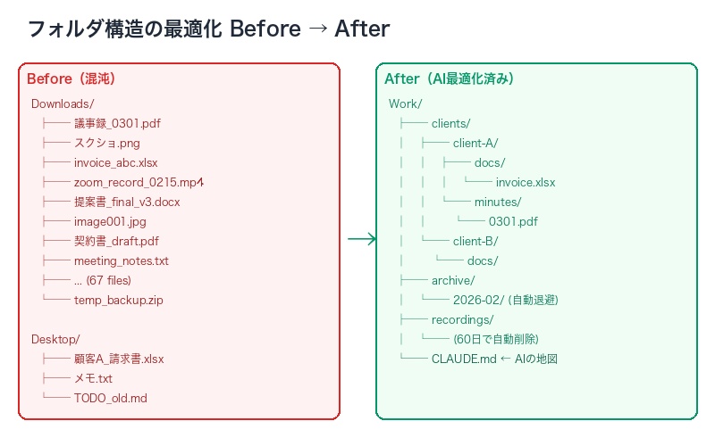 AI最適化されたフォルダ構造のビフォーアフター比較図