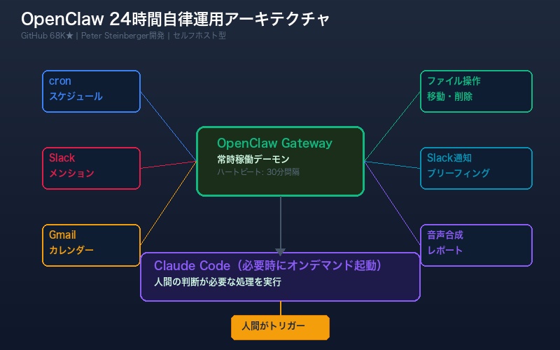 OpenClawのアーキテクチャと24時間運用の仕組みを示すフロー図