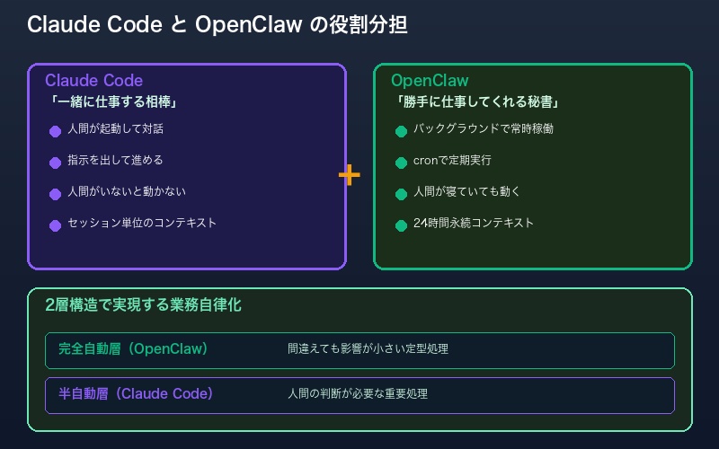 Claude CodeとOpenClawの役割の違いを示す概要図