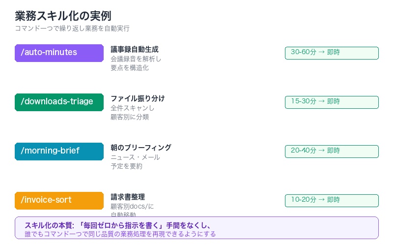 業務スキル化の実例を示す一覧図