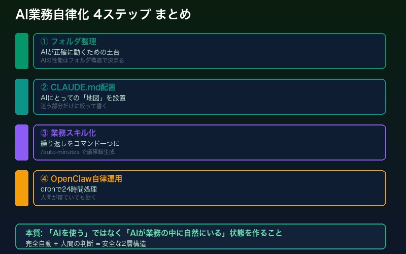 4ステップの全体像をまとめた概要図