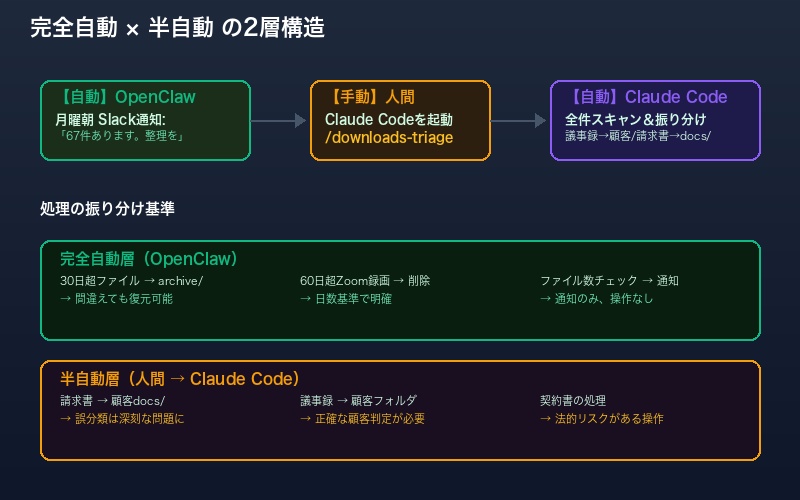 完全自動と半自動の2層構造を示すフローチャート