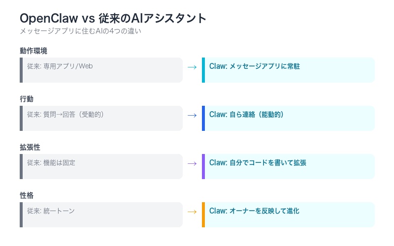 OpenClawの全体像──従来のAIチャットボットとの違いを示すインフォグラフィック