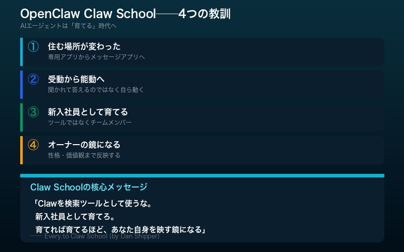 OpenClaw Claw Schoolの要点まとめインフォグラフィック