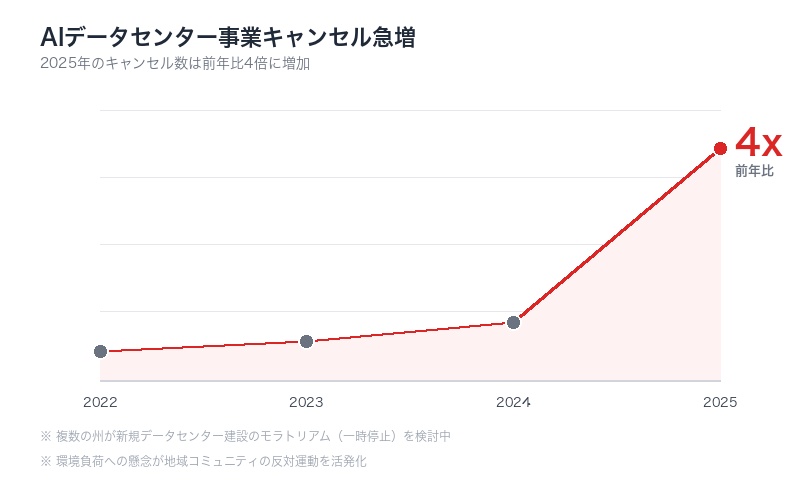 AIデータセンターのエネルギー消費推移とキャンセル増加の折れ線グラフ