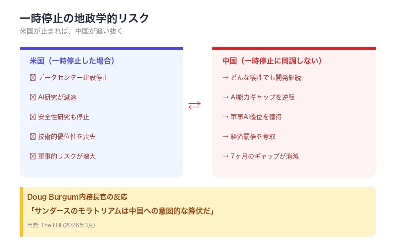米中AI競争と一時停止リスクを示す構造図