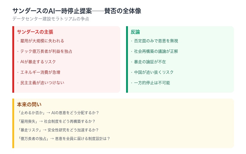サンダースのAI一時停止提案と反論の全体像を示すインフォグラフィック