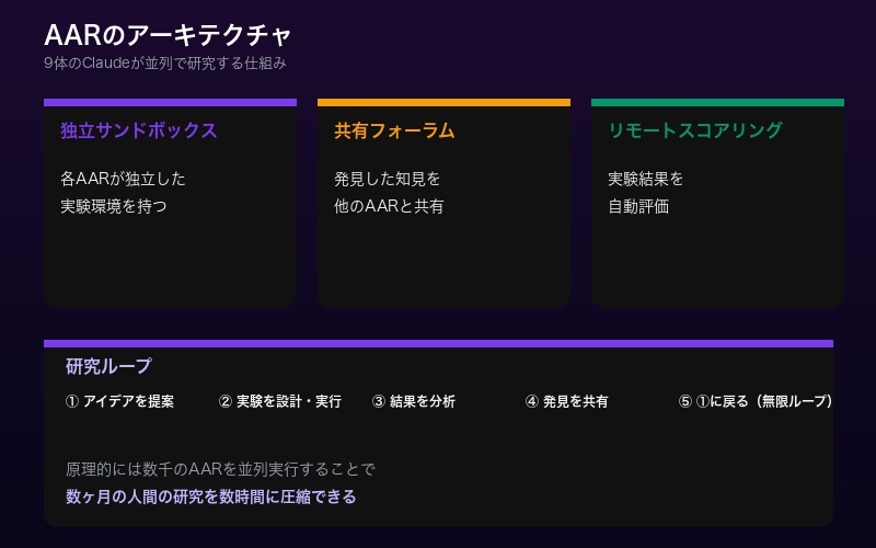 AARのアーキテクチャを示すフローチャート