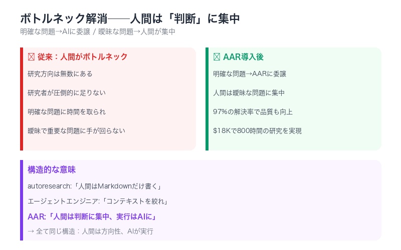 人間の研究者のボトルネック解消を示す対比図