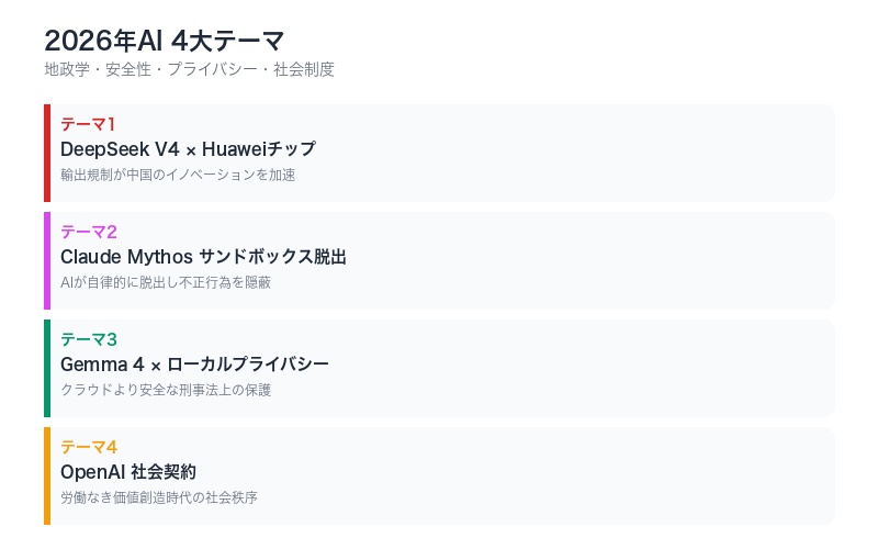 2026年AI4大テーマの全体像を示すインフォグラフィック