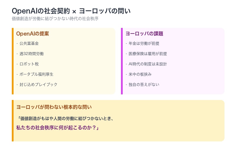OpenAIの社会契約とヨーロッパの課題を示す構造図