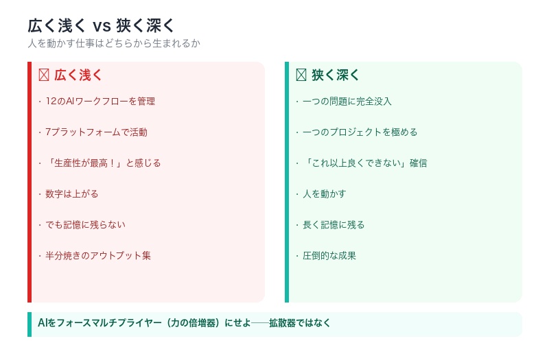 広く浅くvs狭く深くの対比を示す構造図