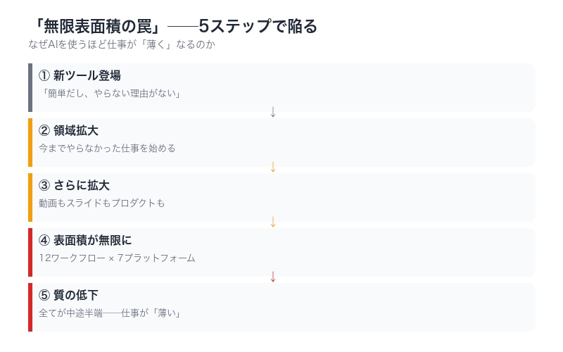 無限表面積の罠の全体像を示すインフォグラフィック