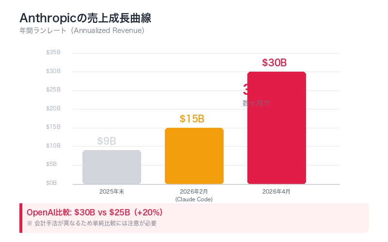 Anthropicの売上成長曲線を示す棒グラフ