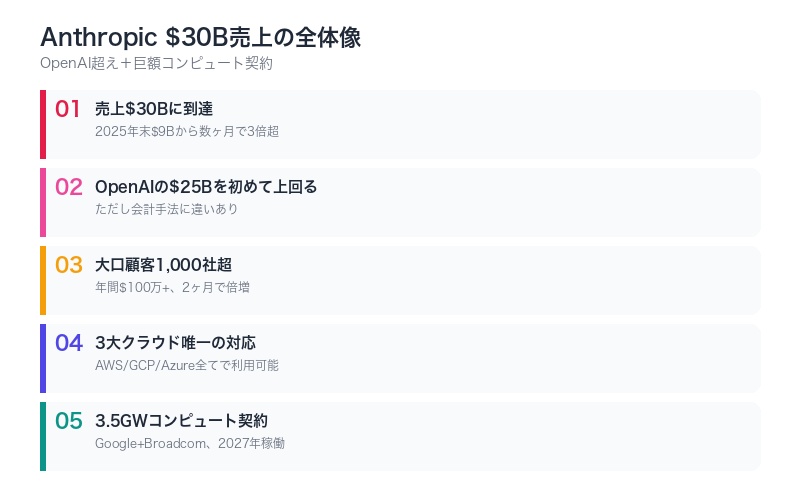 Anthropicの$30B売上とOpenAI超えの全体像を示すインフォグラフィック