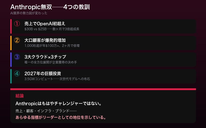 Anthropicが無双できる理由のまとめインフォグラフィック