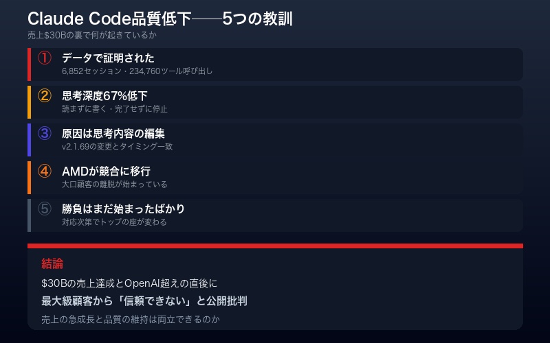 Claude Code品質低下問題の要点まとめインフォグラフィック