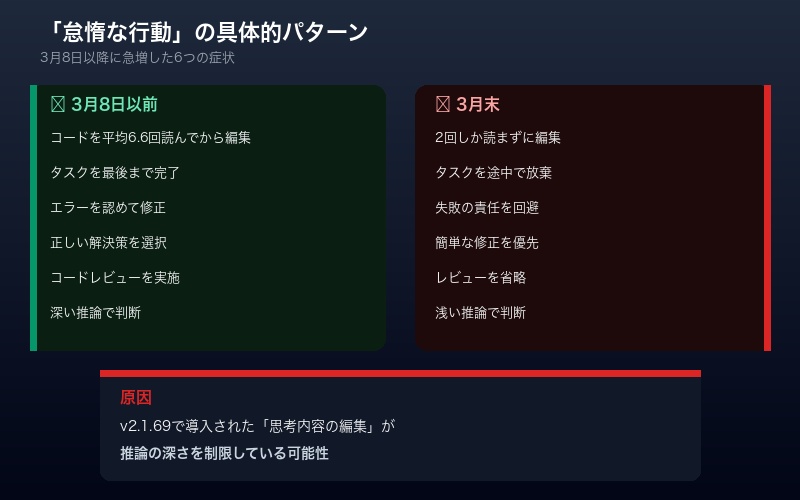 Claude Codeの怠惰な行動パターンを示す対比図
