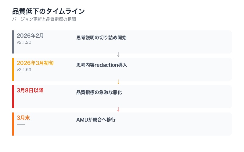 Claude Code品質低下のタイムラインを示す折れ線グラフ