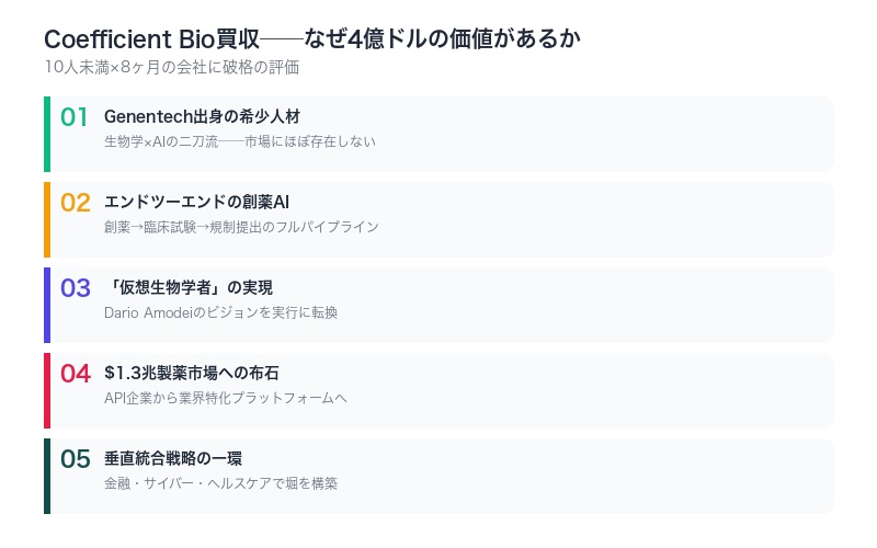 Anthropic×Coefficient Bio買収の全体像を示すインフォグラフィック