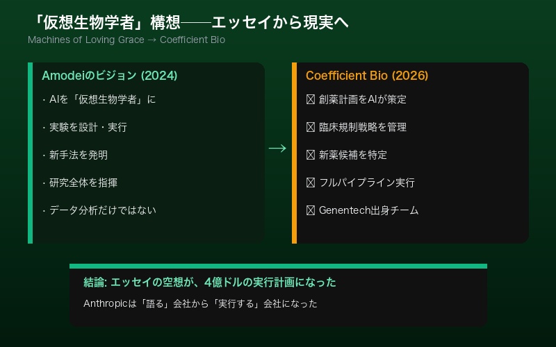 Dario Amodeiの「仮想生物学者」ビジョンとCoefficient Bioの対応関係を示す構造図