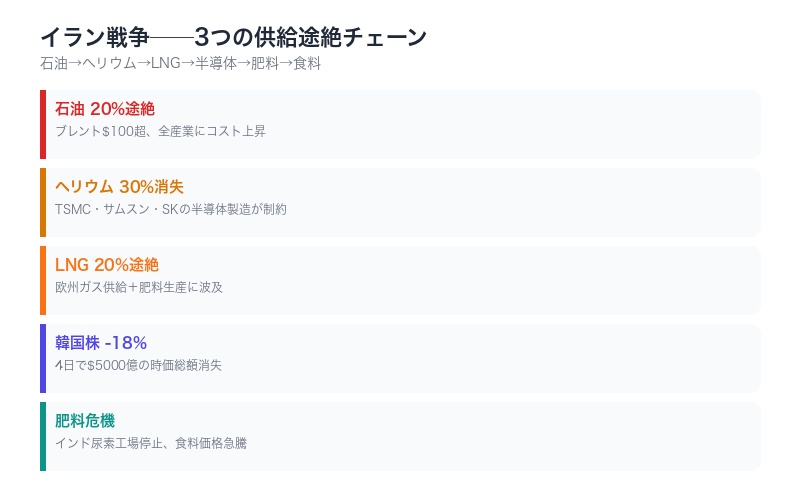 イラン戦争による世界供給途絶の全体像を示すインフォグラフィック
