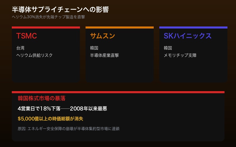 半導体サプライチェーンへの影響を示す構造図