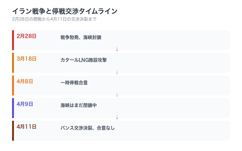 イラン戦争と停戦交渉のタイムラインを示す時系列図