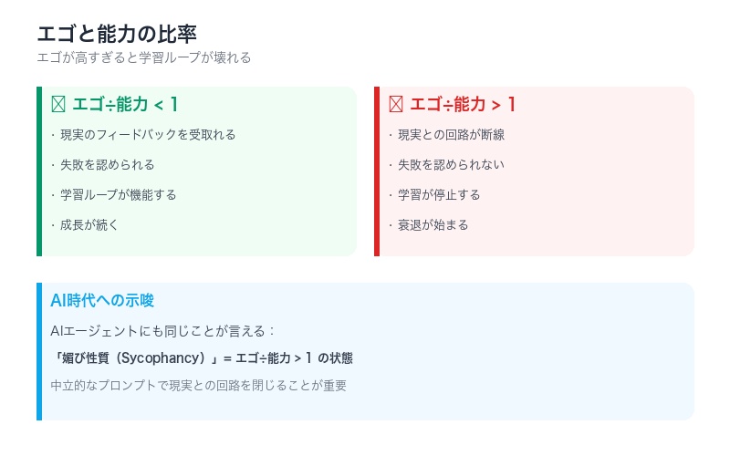 「不可能」への挑戦プロセスを示す構造図