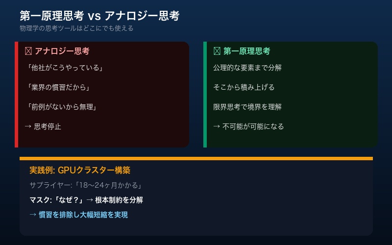 第一原理思考とアナロジー思考の対比を示すフローチャート