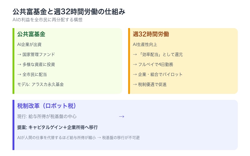 公共富基金と週32時間労働の仕組みを示す対比図