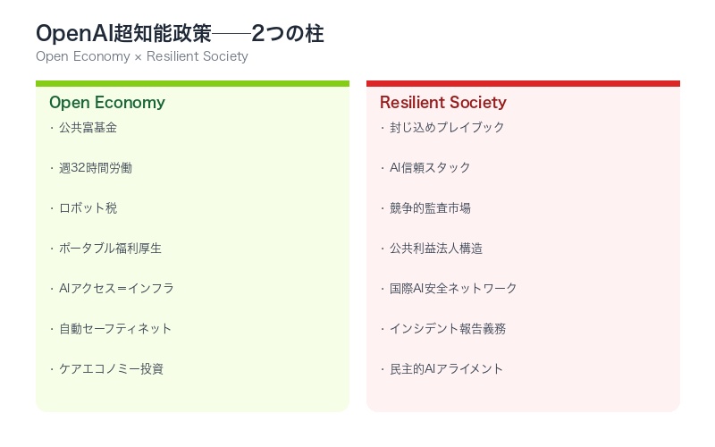 OpenAI超知能政策青写真の全体像を示すインフォグラフィック