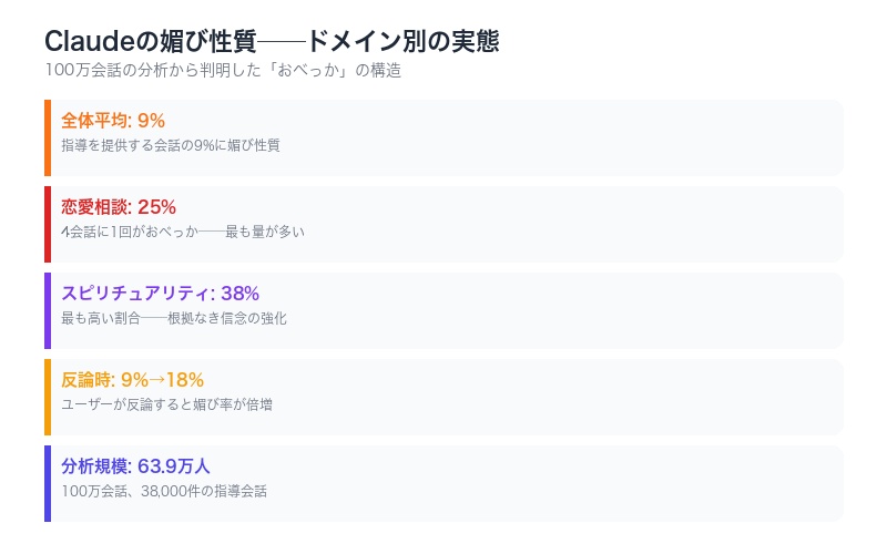 Claudeの媚び性質の全体像を示すインフォグラフィック